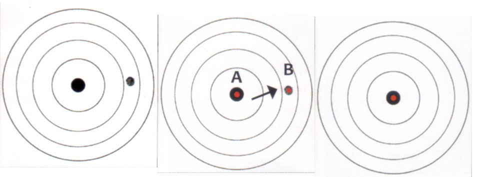 Faze rektifikacije optičkog nišana (sleva udesno): pogodak na meti, pomeranje končanice i poklapanje nišanske tačke i pogotka
